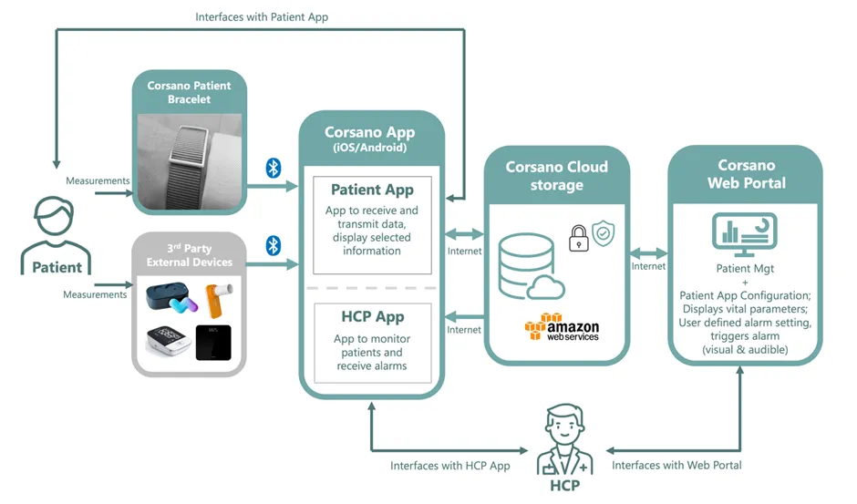 Corsano Health Patient-friendly real-time remote monitoring system Corsano Health’s CardioWatch System
