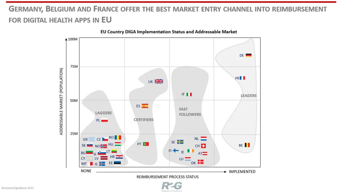 Germany, Belgium and France are trailblazers followed by Italy, Netherlands, Austria, Finland, Ireland, Luxembourg, Sweden, Denmark, and Switzerland. Research2Guidance, DiGA, mHealthBelgium, Cara Care