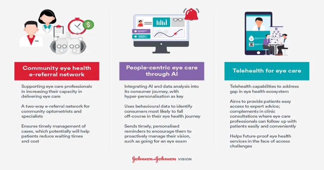 Johnson & Johnson Vision three-year roadmap to develop an integrated eye health ecosystem.